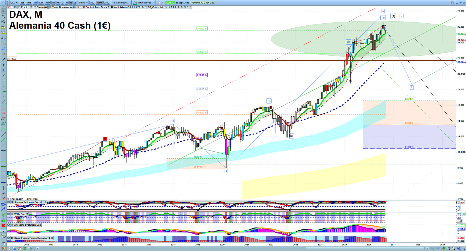 DAX monthly technical analysis chart with trend structure, support and resistance levels